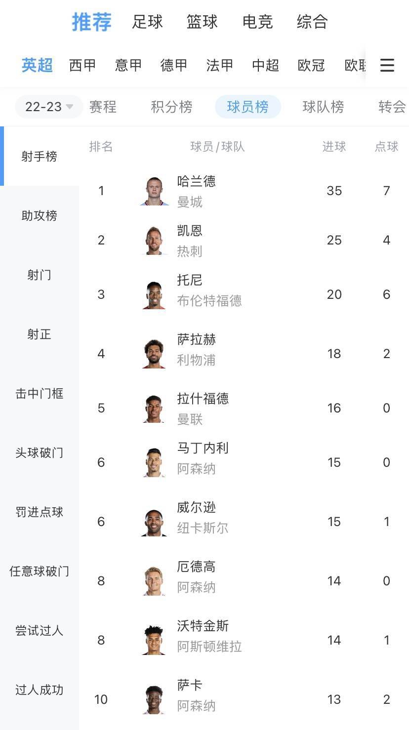 战报亚历山大34+6+9 爱德华兹25+7+6 雷霆大胜森林狼NBA常规赛，雷霆主场迎战森林狼。